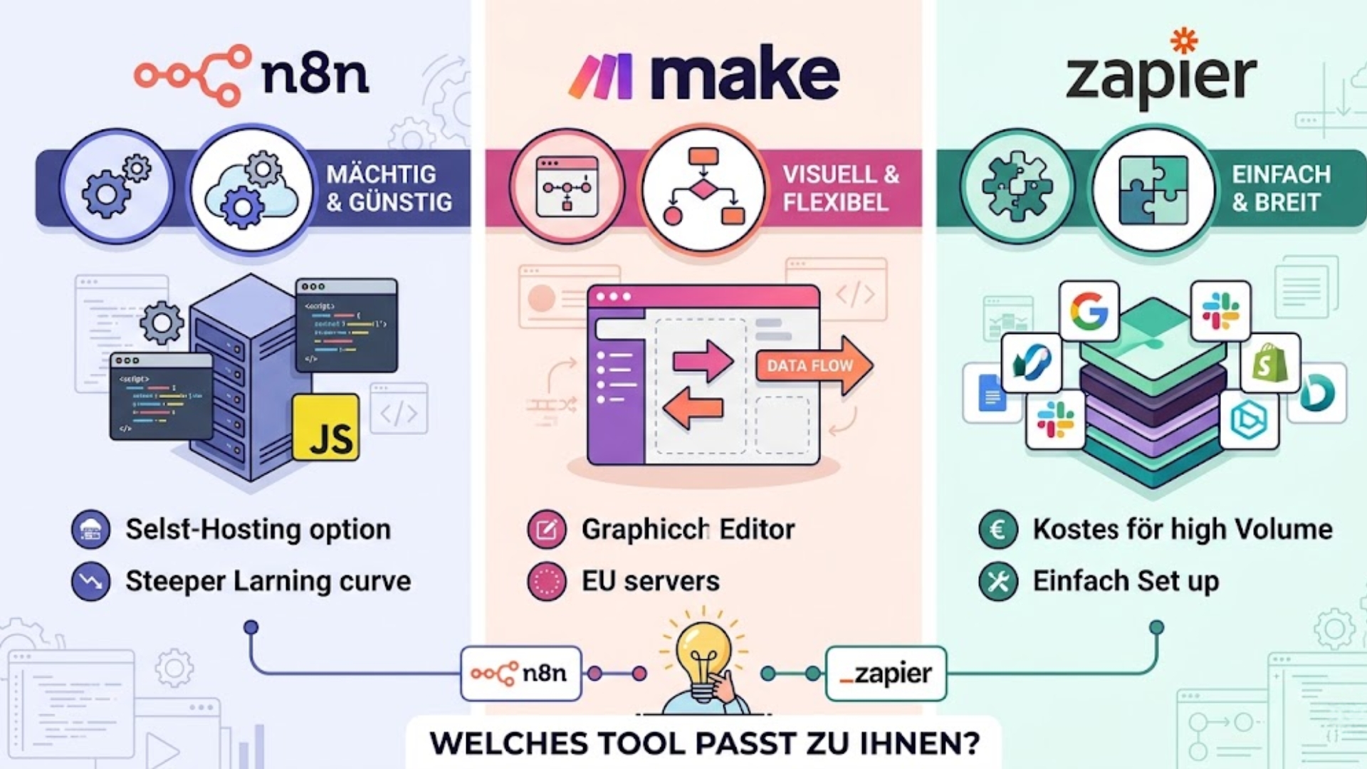 n8n, Make oder Zapier: Welches Automatisierungstool passt zu Ihrem Unternehmen?